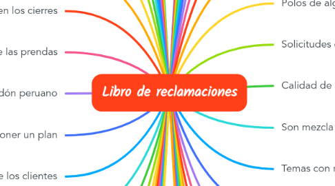 Mind Map: Libro de reclamaciones
