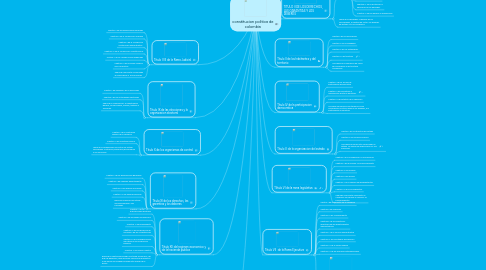 Mind Map: constitucion politica de colombia