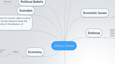 Mind Map: Jimmy Carter