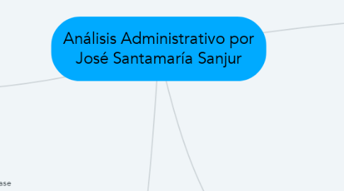 Mind Map: Análisis Administrativo por José Santamaría Sanjur