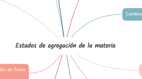 Mind Map: Estados de agregación de la materia