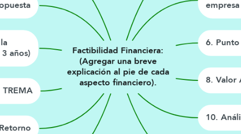 Mind Map: Factibilidad Financiera: (Agregar una breve explicación al pie de cada aspecto financiero).