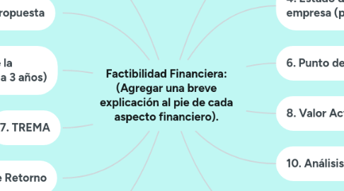 Mind Map: Factibilidad Financiera: (Agregar una breve explicación al pie de cada aspecto financiero).