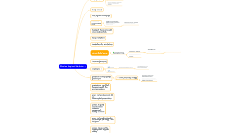 Mind Map: Modern Implant Medicine