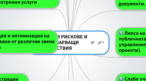 Mind Map: 9 ОСНОВНИ РИСКОВЕ И ИЗПРЕВАРВАЩИ ДЕЙСТВИЯ