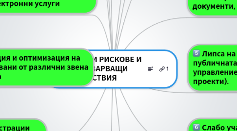 Mind Map: 9  ОСНОВНИ РИСКОВЕ И ИЗПРЕВАРВАЩИ ДЕЙСТВИЯ