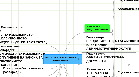 Mind Map: ЗАКОН ЗА ЕЛЕКТРОННОТО УПРАВЛЕНИЕ