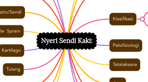 Mind Map: Nyeri Sendi Kaki: