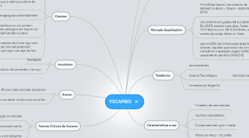 Mind Map: YSCAMBO