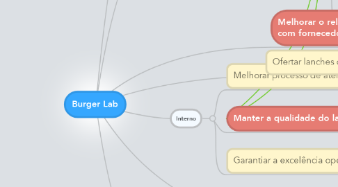 Mind Map: Burger Lab