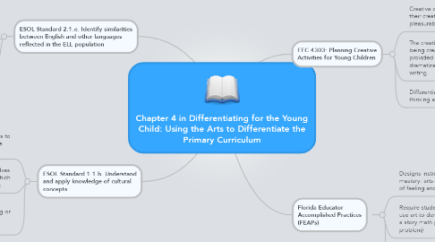 Mind Map: Chapter 4 in Differentiating for the Young Child: Using the Arts to Differentiate the Primary Curriculum