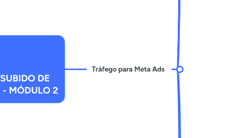 Mind Map: CURSO SUBIDO DE TRÁFEGO - MÓDULO 2
