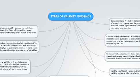 Mind Map: TYPES OF VALIDITY  EVIDENCE