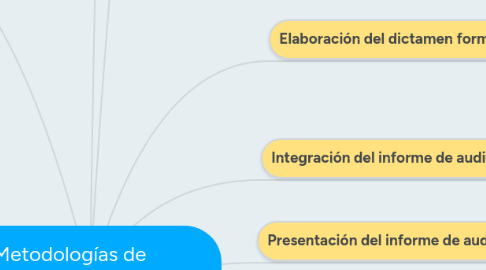 Mind Map: Metodologías de auditoria de sistemas computacionales.