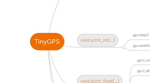 Mind Map: TinyGPS