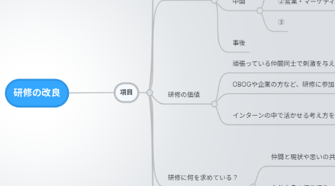 Mind Map: 研修の改良