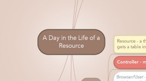 Mind Map: A Day in the Life of a Resource