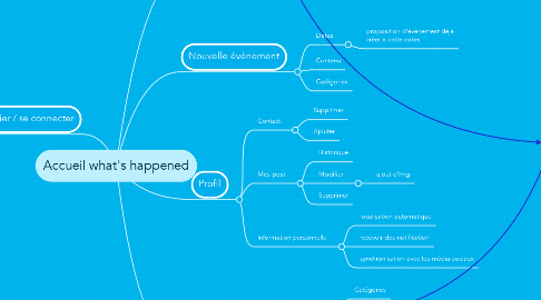 Mind Map: Accueil what's happened