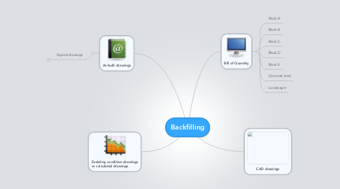 Mind Map: Backfilling