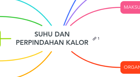 Mind Map: SUHU DAN PERPINDAHAN KALOR