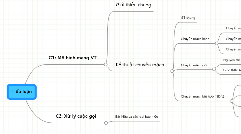 Mind Map: Tiểu luận