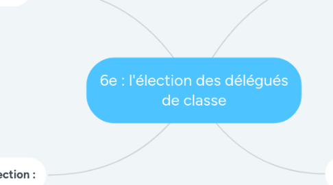 Mind Map: 6e : l'élection des délégués de classe