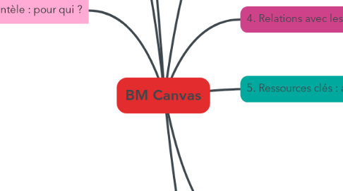 Mind Map: BM Canvas
