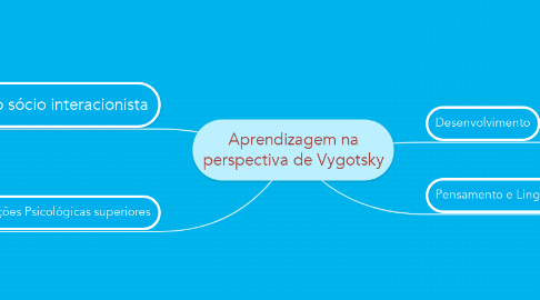 Mind Map: Aprendizagem na perspectiva de Vygotsky