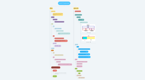 Mind Map: Lundi 18 septembre