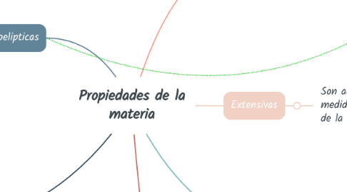 Mind Map: Propiedades de la materia