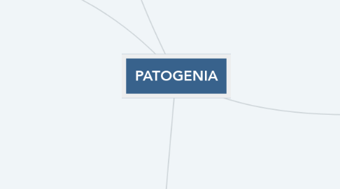 Mind Map: PATOGENIA