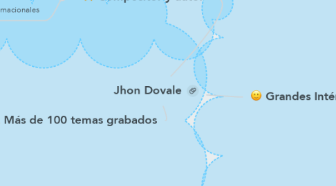 Mind Map: Jhon Dovale