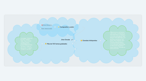 Mind Map: Jhon Dovale