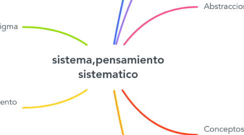 Mind Map: sistema,pensamiento sistematico