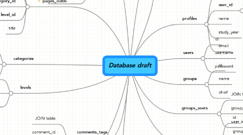 Mind Map: Database draft