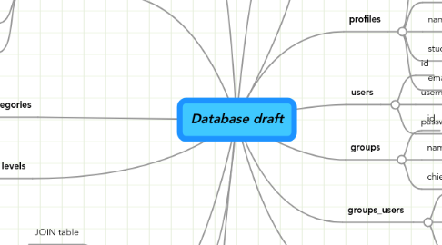 Mind Map: Database draft