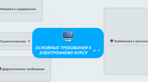 Mind Map: ОСНОВНЫЕ ТРЕБОВАНИЯ К ЭЛЕКТРОННОМУ КУРСУ