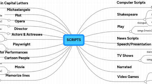 Mind Map: SCRIPTS