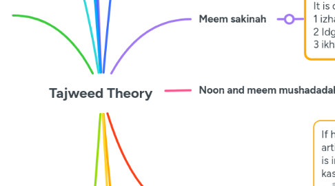 Mind Map: Tajweed Theory