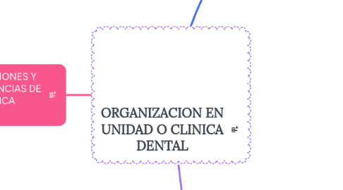 Mind Map: ORGANIZACION EN UNIDAD O CLINICA DENTAL