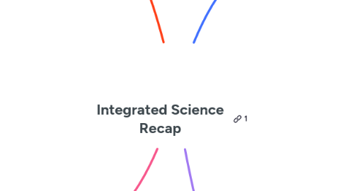 Mind Map: Integrated Science Recap