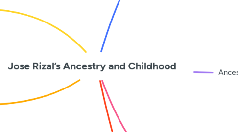 Mind Map: Jose Rizal’s Ancestry and Childhood
