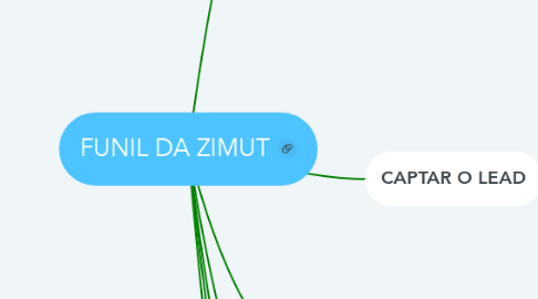 Mind Map: FUNIL DA ZIMUT