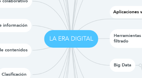 Mind Map: LA ERA DIGITAL