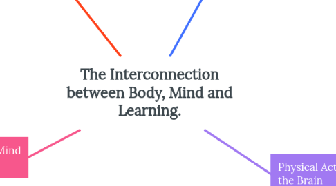 Mind Map: The Interconnection between Body, Mind and Learning.