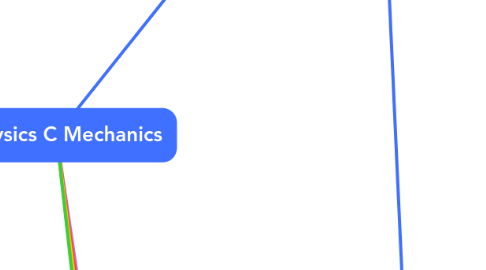 Mind Map: AP Physics C Mechanics