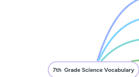 Mind Map: 7th  Grade Science Vocabulary