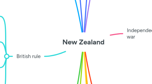 Mind Map: New Zealand