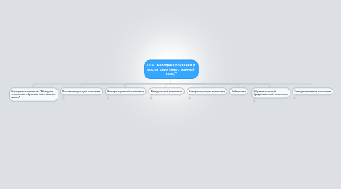 Mind Map: ООР "Методика обучения и воспитания (иностранный язык)"