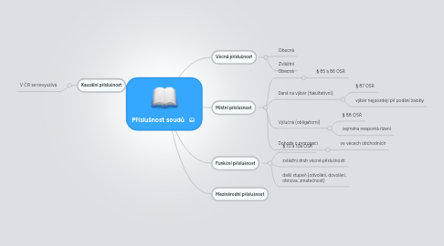 Mind Map: Příslušnost soudů